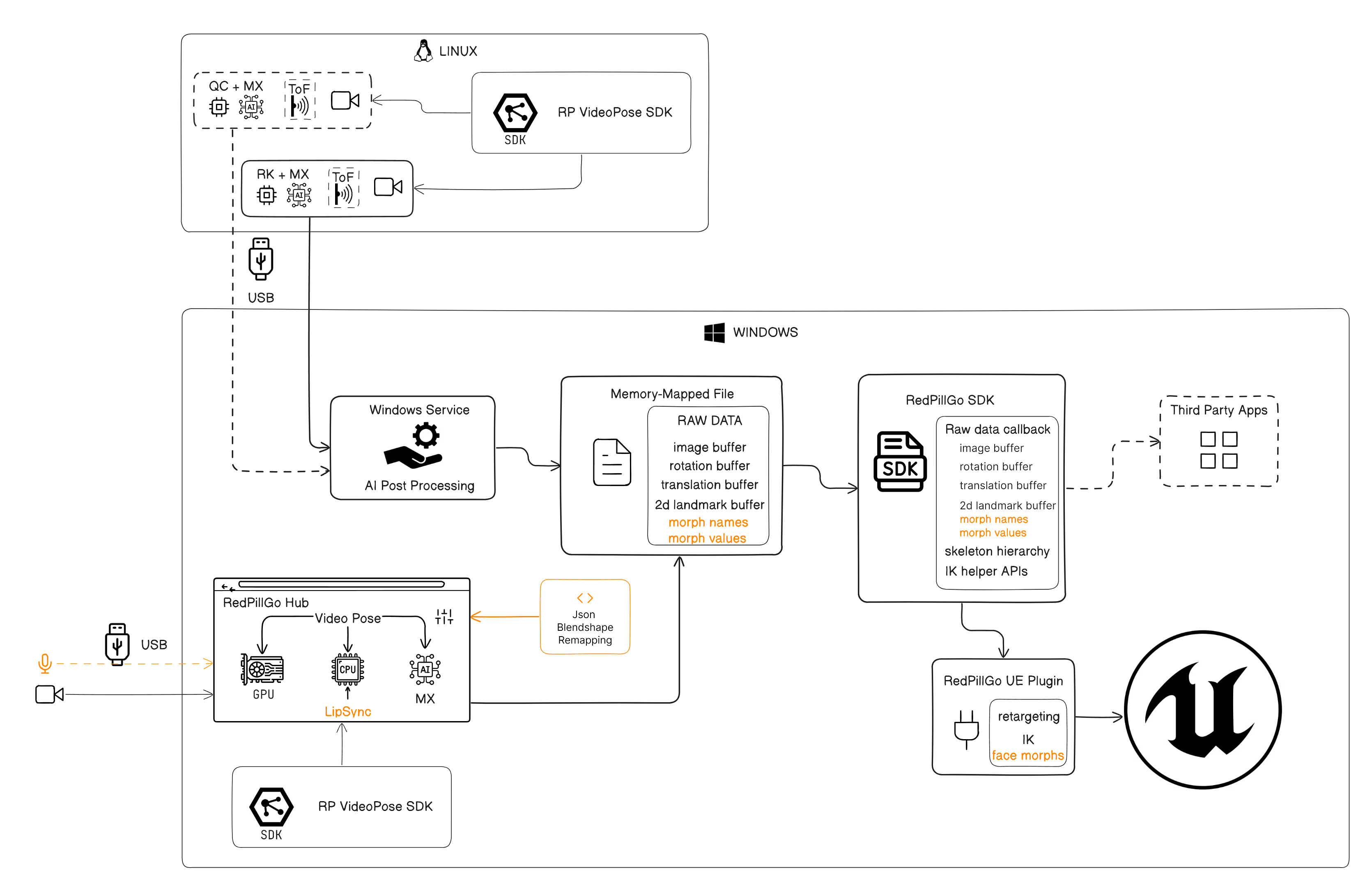 RedPill Lenovo Data Flow